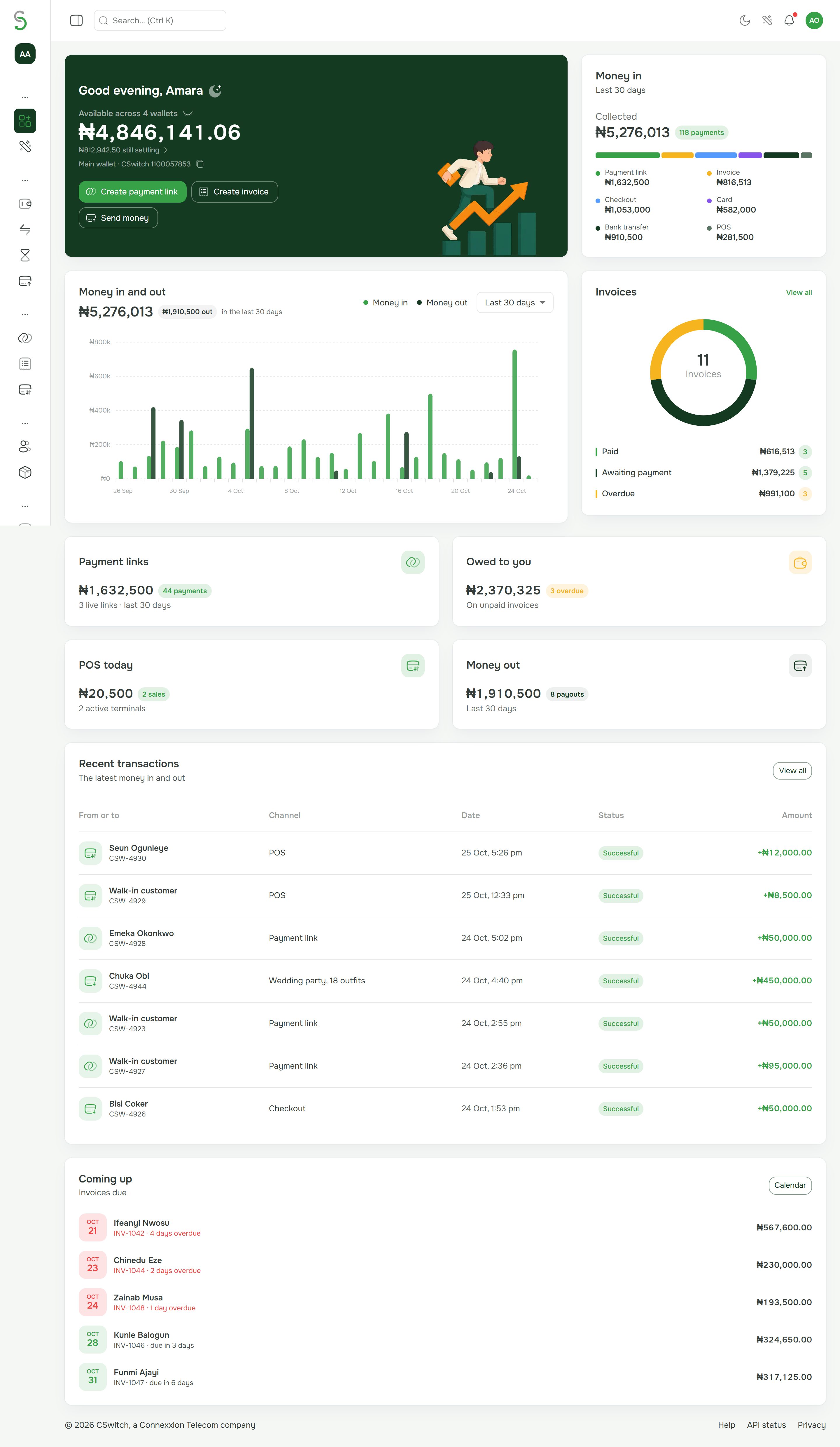 The CSwitch dashboard overview: available balance across wallets, money in by channel, money in and out over 30 days, invoices, and recent transactions